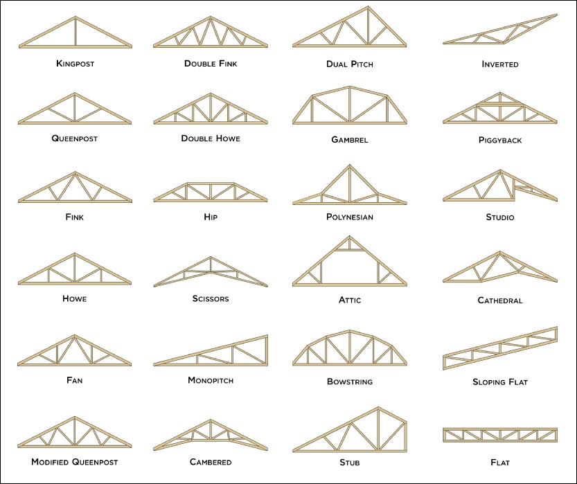 Tipos de cerchas de madera