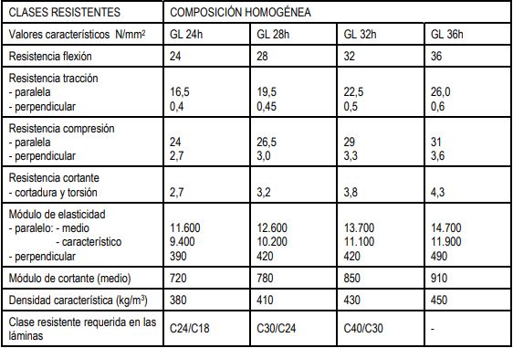 Clases resistentes de vigas de madera laminada Clases resistentes de vigas de madera laminada