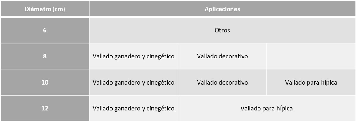 Postes de madera torneados : Poste pino Nacional tratado y