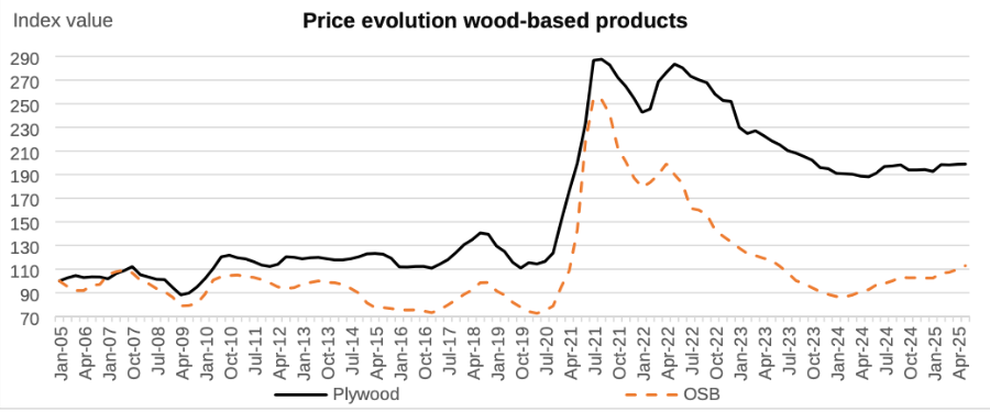 Gráfica sobre precios de la madera