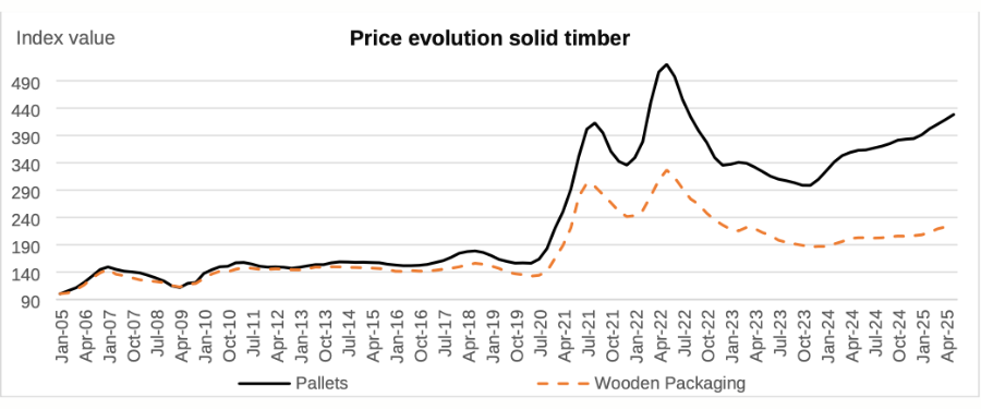 Gráfica sobre precios de los palets